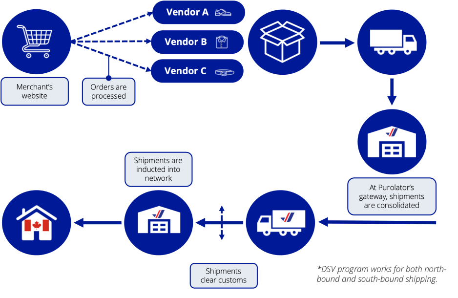 DSV diagram